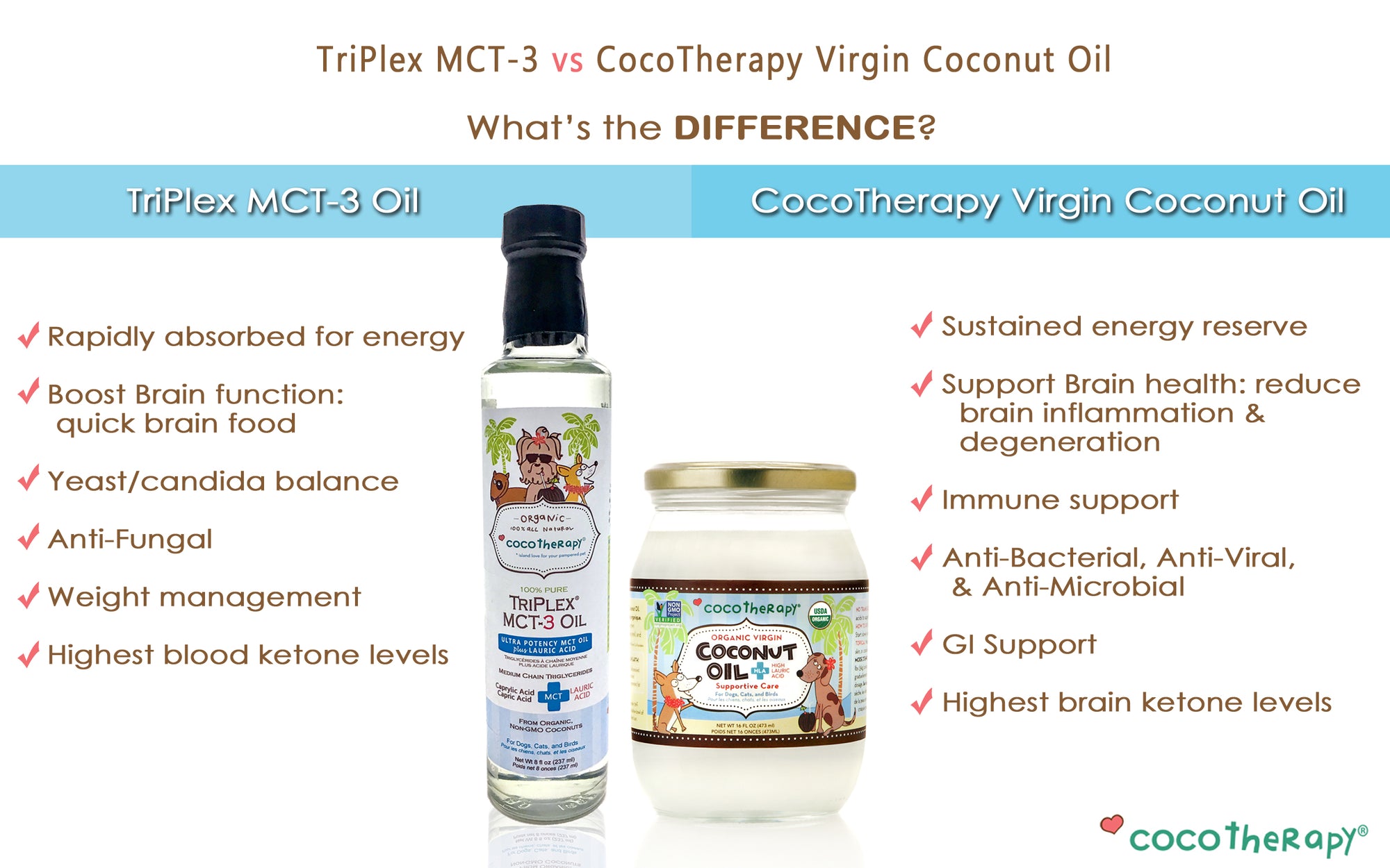 What's the Difference Between CocoTherapy® Organic Virgin Coconut Oil and TriPlex™ MCT-3 Oil?