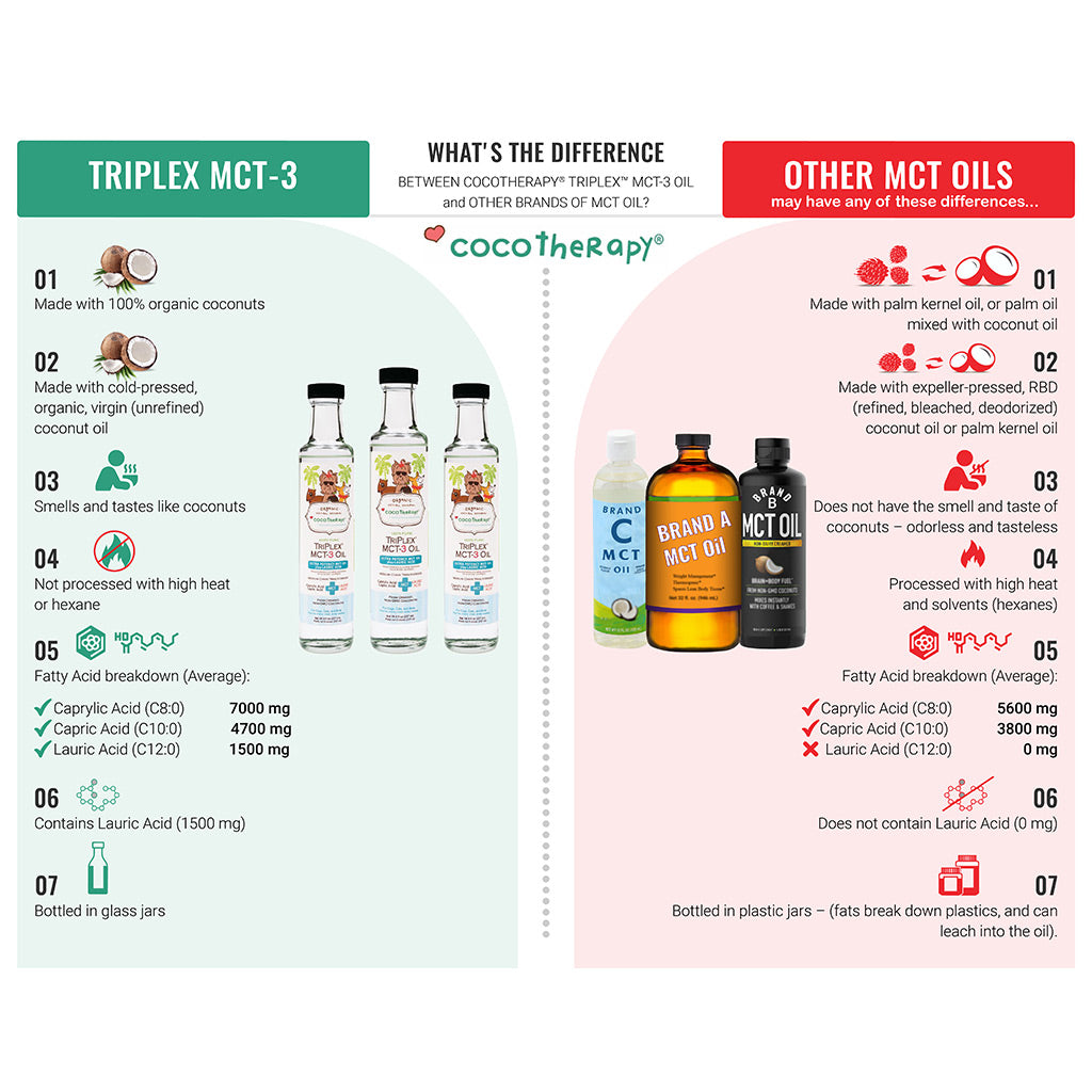 TriPlex™ MCT-3 Oil (16 oz) - MCT Oil for dogs, cats, and birds